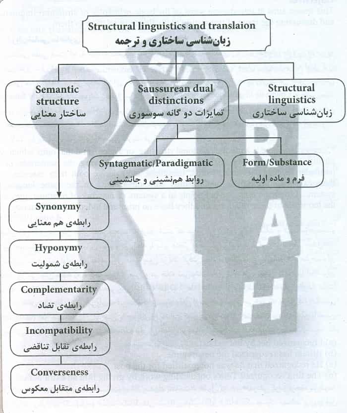 نمودار درختی کتاب راهنمای اصول و روش ترجمه