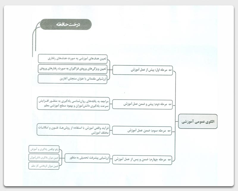 نمودار درختی کتاب روانشناسی تربیتی دکتر سیف